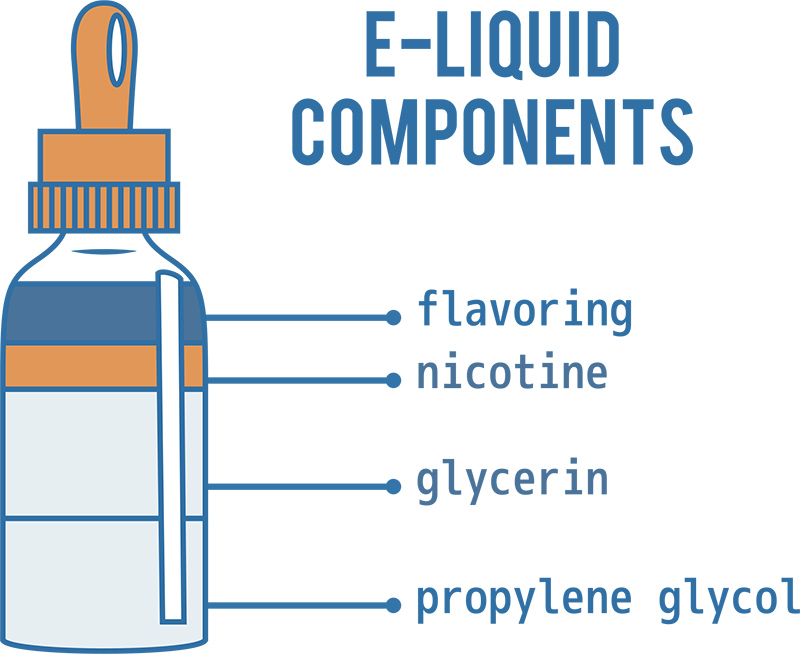 E-Cigarette Liquid Components Illustration