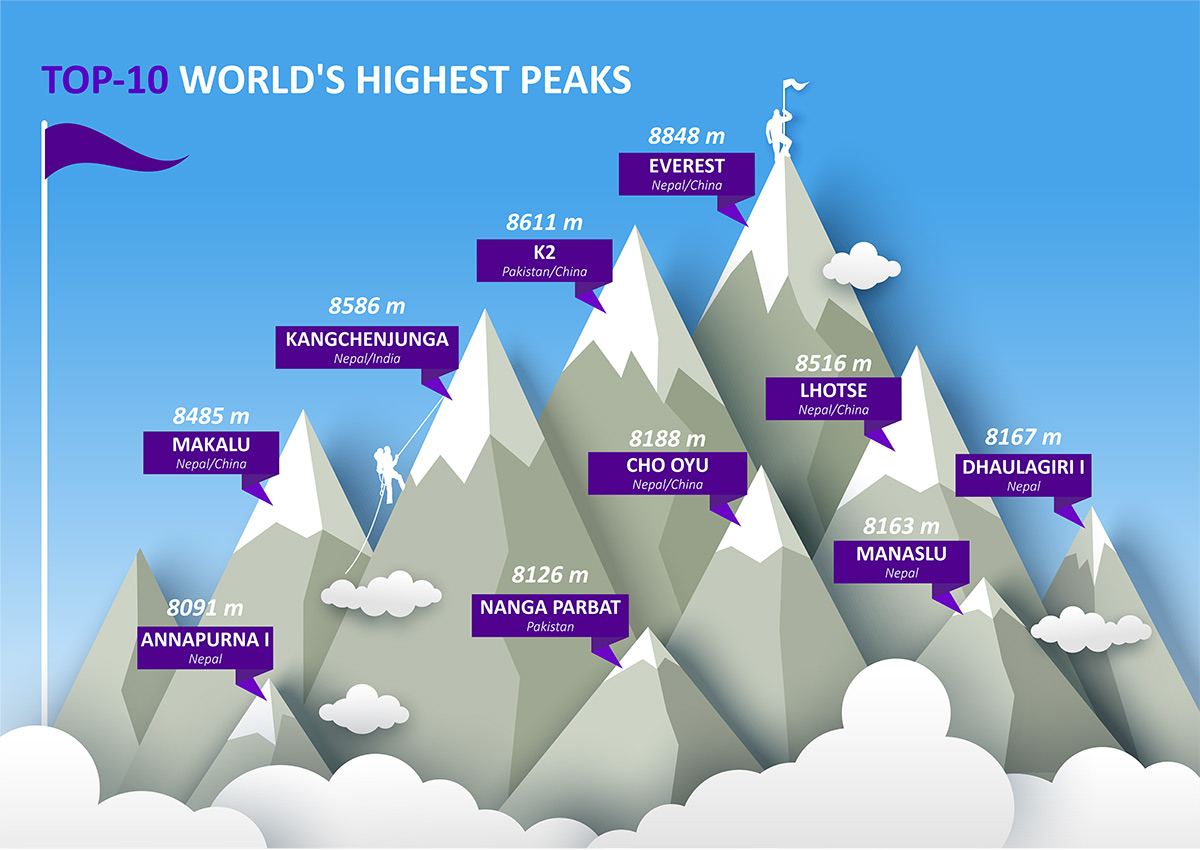 World's Highest Peaks